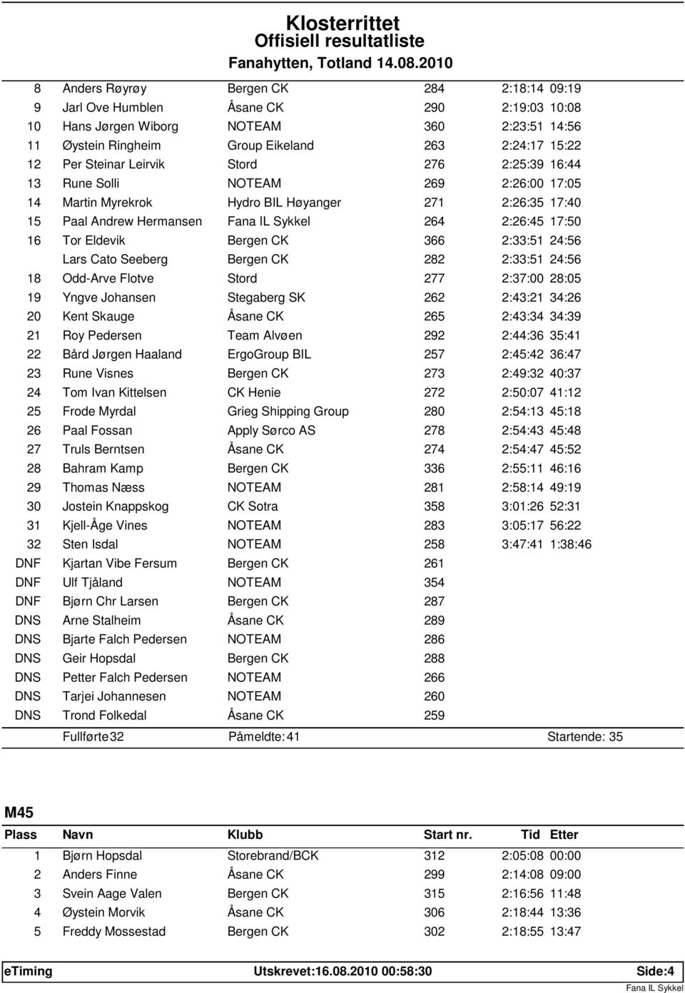 Seeberg 282 2:33:51 24:56 18 Odd-Arve Flotve Stord 277 2:37:00 28:05 19 Yngve Johansen Stegaberg SK 262 2:43:21 34:26 20 Kent Skauge Åsane CK 265 2:43:34 34:39 21 Roy Pedersen Team Alvøen 292 2:44:36