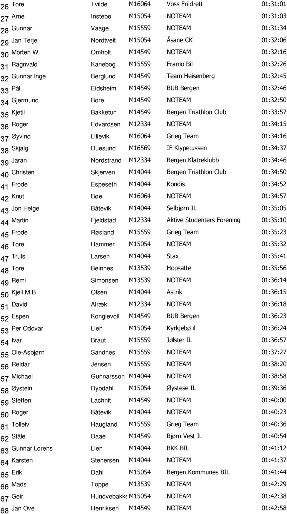 Øyvind Lillevik M10 Grieg Team 01::1 Skjalg Duesund M1 IF Klypetussen 01:: Jaran Nordstrand M1 Bergen Klatreklubb 01:: 0 Christen Skjerven M10 Bergen Triathlon Club 01::0 1 Frode Espeseth M10 Kondis