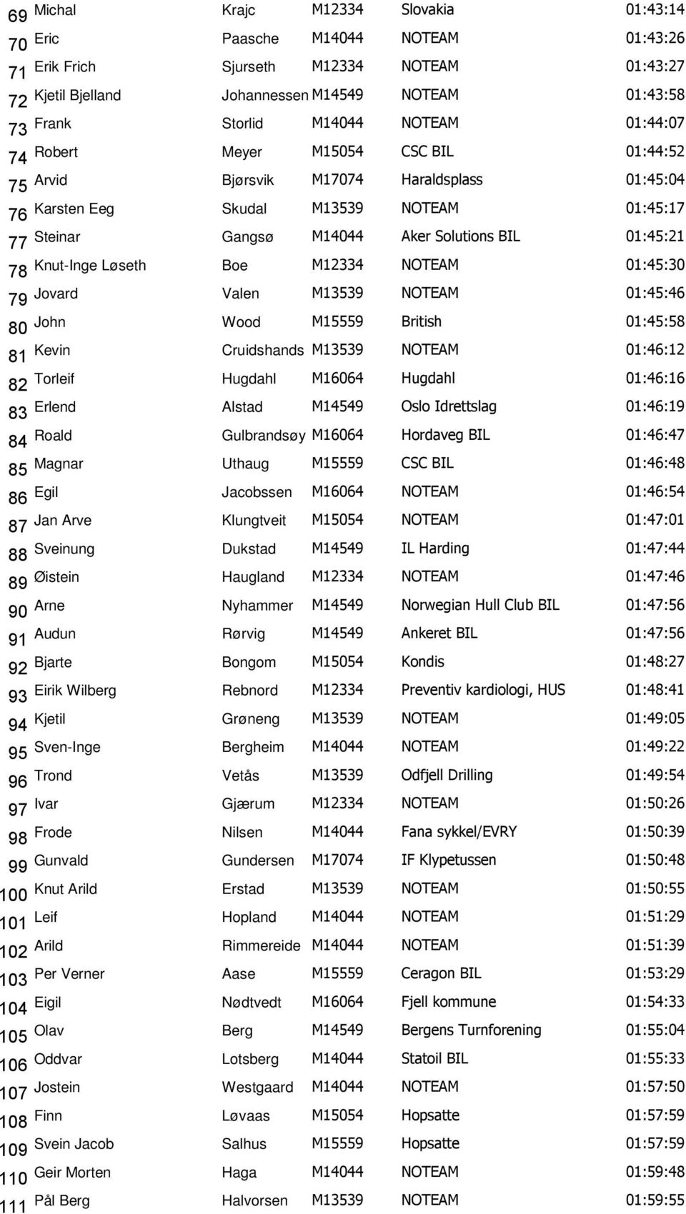 M1 British 01:: 1 Kevin Cruidshands M1 NOTEAM 01::1 Torleif Hugdahl M10 Hugdahl 01::1 Erlend Alstad M1 Oslo Idrettslag 01::1 Roald Gulbrandsøy M10 Hordaveg BIL 01:: Magnar Uthaug M1 CSC BIL 01:: Egil