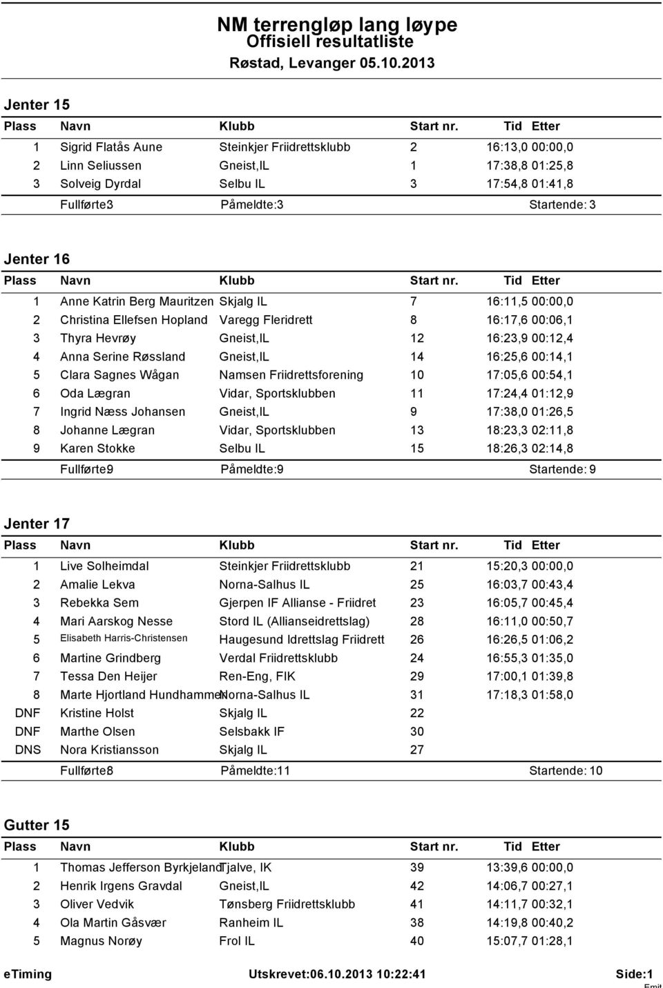 00:14,1 5 Clara Sagnes Wågan Namsen Friidrettsforening 10 17:05,6 00:54,1 6 Oda Lægran Vidar, Sportsklubben 11 17:24,4 01:12,9 7 Ingrid Næss Johansen Gneist,IL 9 17:38,0 01:26,5 8 Johanne Lægran