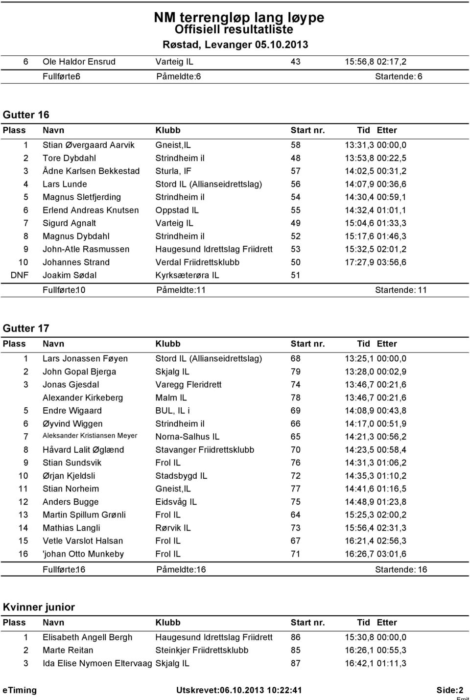 Oppstad IL 55 14:32,4 01:01,1 7 Sigurd Agnalt Varteig IL 49 15:04,6 01:33,3 8 Magnus Dybdahl Strindheim il 52 15:17,6 01:46,3 9 John-Atle Rasmussen Haugesund Idrettslag Friidrett 53 15:32,5 02:01,2