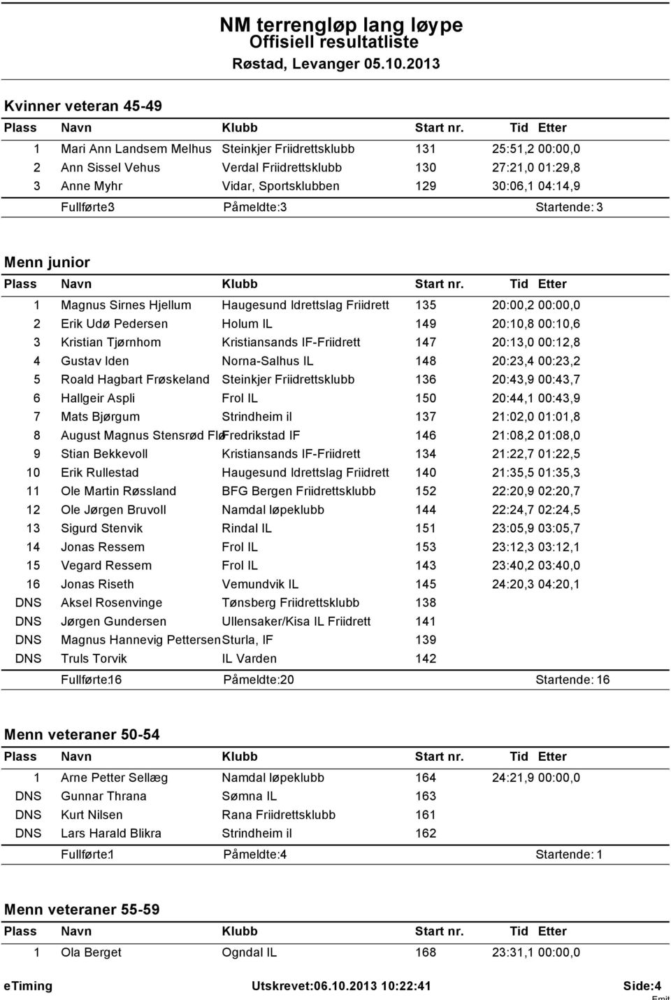 IF-Friidrett 147 20:13,0 00:12,8 4 Gustav Iden Norna-Salhus IL 148 20:23,4 00:23,2 5 Roald Hagbart Frøskeland Steinkjer Friidrettsklubb 136 20:43,9 00:43,7 6 Hallgeir Aspli Frol IL 150 20:44,1