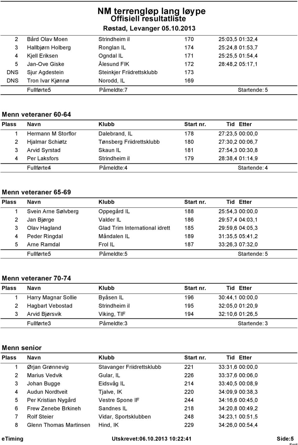 Hjalmar Schiøtz Tønsberg Friidrettsklubb 180 27:30,2 00:06,7 3 Arvid Syrstad Skaun IL 181 27:54,3 00:30,8 4 Per Laksfors Strindheim il 179 28:38,4 01:14,9 Fullførte: 4 Påmeldte: 4 Startende: 4 Menn