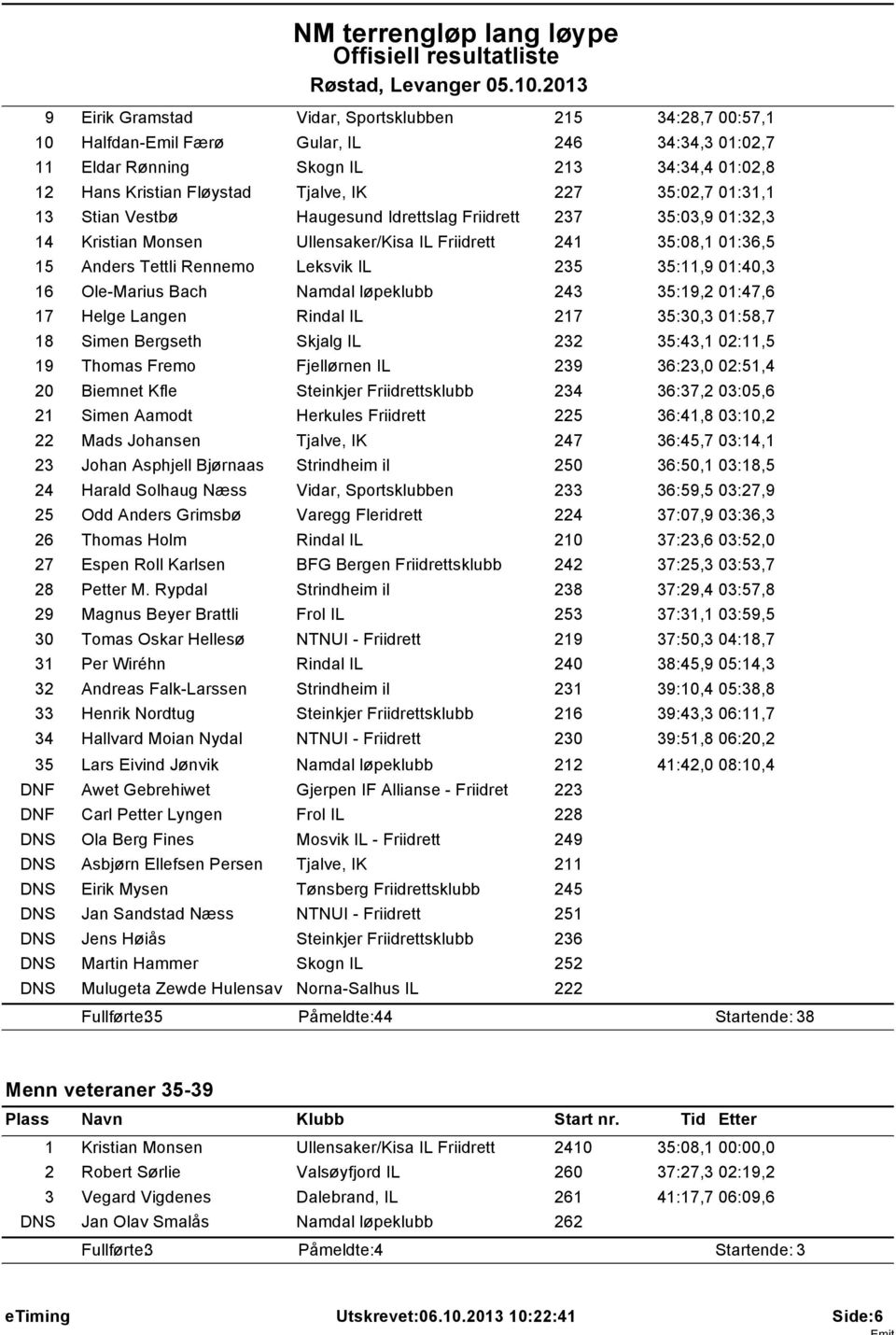 01:40,3 16 Ole-Marius Bach Namdal løpeklubb 243 35:19,2 01:47,6 17 Helge Langen Rindal IL 217 35:30,3 01:58,7 18 Simen Bergseth Skjalg IL 232 35:43,1 02:11,5 19 Thomas Fremo Fjellørnen IL 239 36:23,0