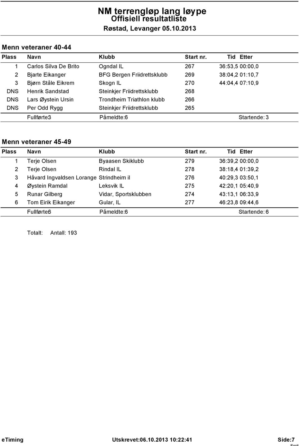 Byaasen Skiklubb 279 36:39,2 00:00,0 2 Terje Olsen Rindal IL 278 38:18,4 01:39,2 3 Håvard Ingvaldsen Lorange Strindheim il 276 40:29,3 03:50,1 4 Øystein Ramdal Leksvik IL 275 42:20,1 05:40,9 5