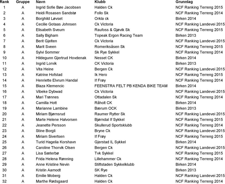 Ck Victoria NCF Ranking Landevei 2015 8 A Marit Sveen Romeriksåsen Sk NCF Ranking Terreng 2015 9 A Sylvi Sommer Sk Rye Sykkel NCF Ranking Terreng 2014 10 A Hildegunn Gjertrud Hovdenak Nesset CK