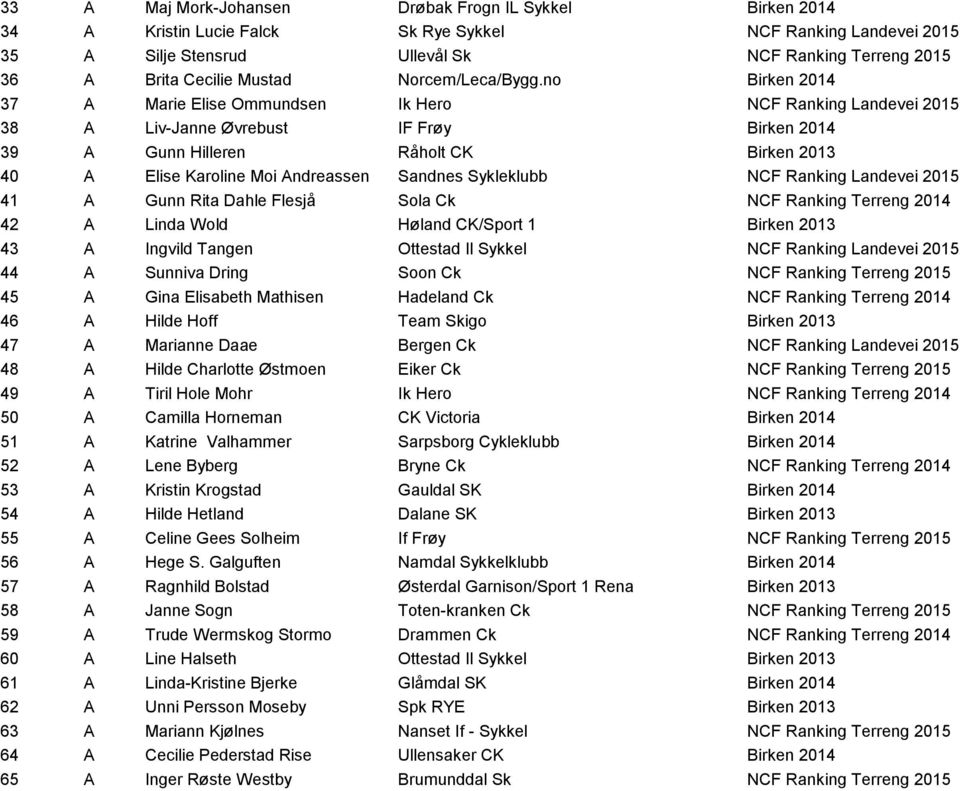 no Birken 2014 37 A Marie Elise Ommundsen Ik Hero NCF Ranking Landevei 2015 38 A Liv-Janne Øvrebust IF Frøy Birken 2014 39 A Gunn Hilleren Råholt CK Birken 2013 40 A Elise Karoline Moi Andreassen