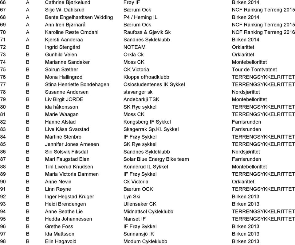 Gjøvik Sk NCF Ranking Terreng 2016 71 A Kjersti Aanderaa Sandnes Sykleklubb Birken 2014 72 B Ingrid Stengård NOTEAM Orklarittet 73 B Gunhild Veien Orkla Ck Orklarittet 74 B Marianne Sandaker Moss CK