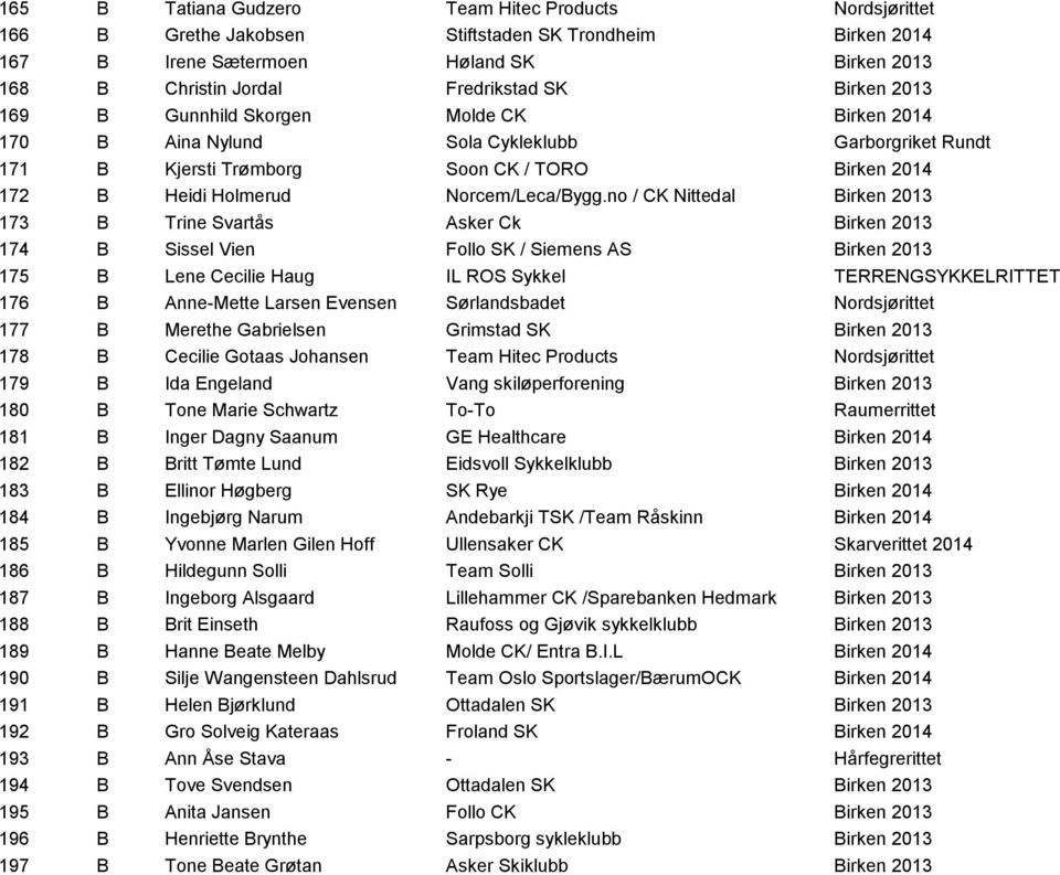 no / CK Nittedal Birken 2013 173 B Trine Svartås Asker Ck Birken 2013 174 B Sissel Vien Follo SK / Siemens AS Birken 2013 175 B Lene Cecilie Haug IL ROS Sykkel TERRENGSYKKELRITTET 176 B Anne-Mette