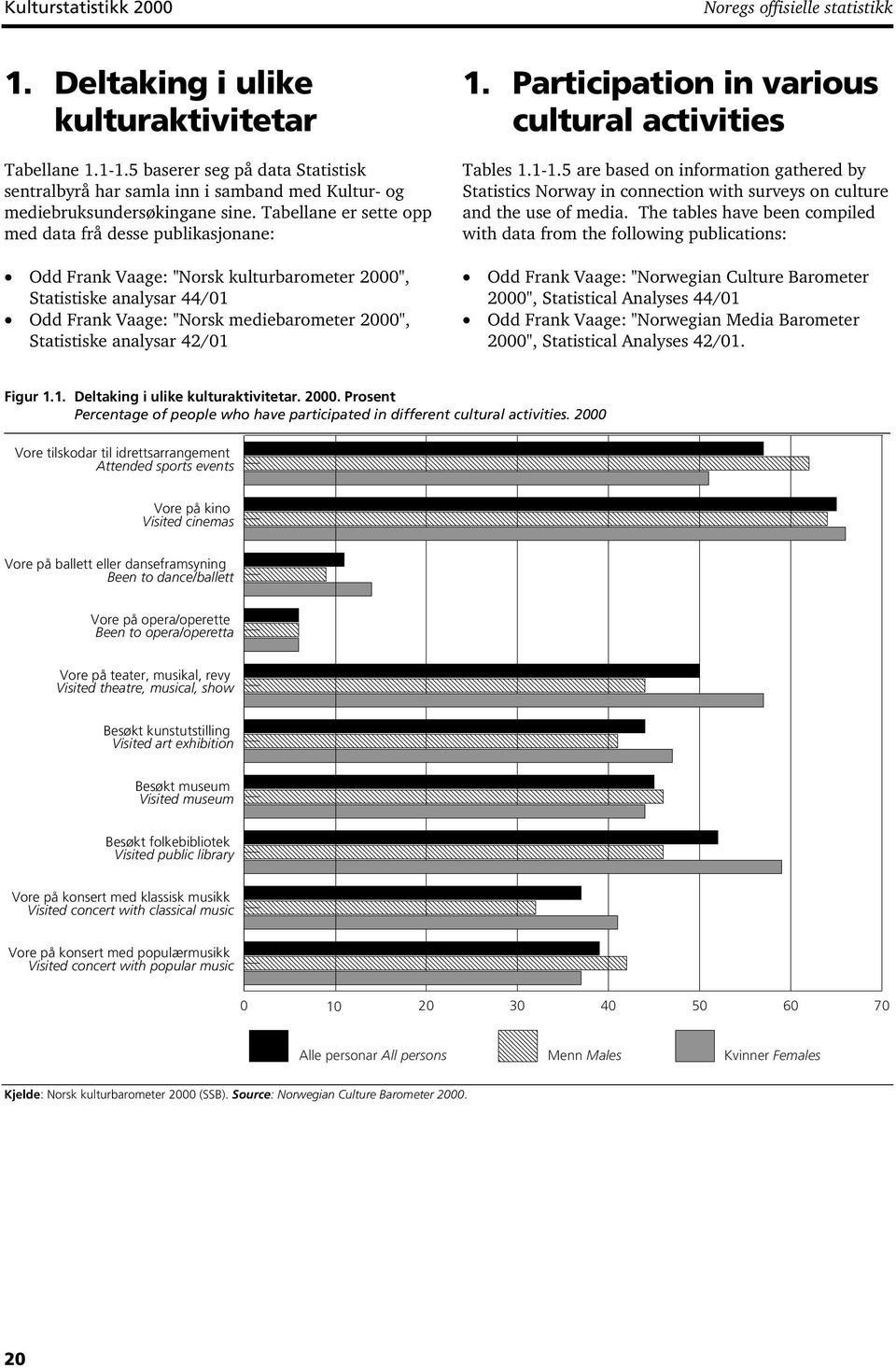 Tabellane er sette opp med data frå desse publikasjonane: Odd Frank Vaage: "Norsk kulturbarometer 2000", Statistiske analysar 44/01 Odd Frank Vaage: "Norsk mediebarometer 2000", Statistiske analysar