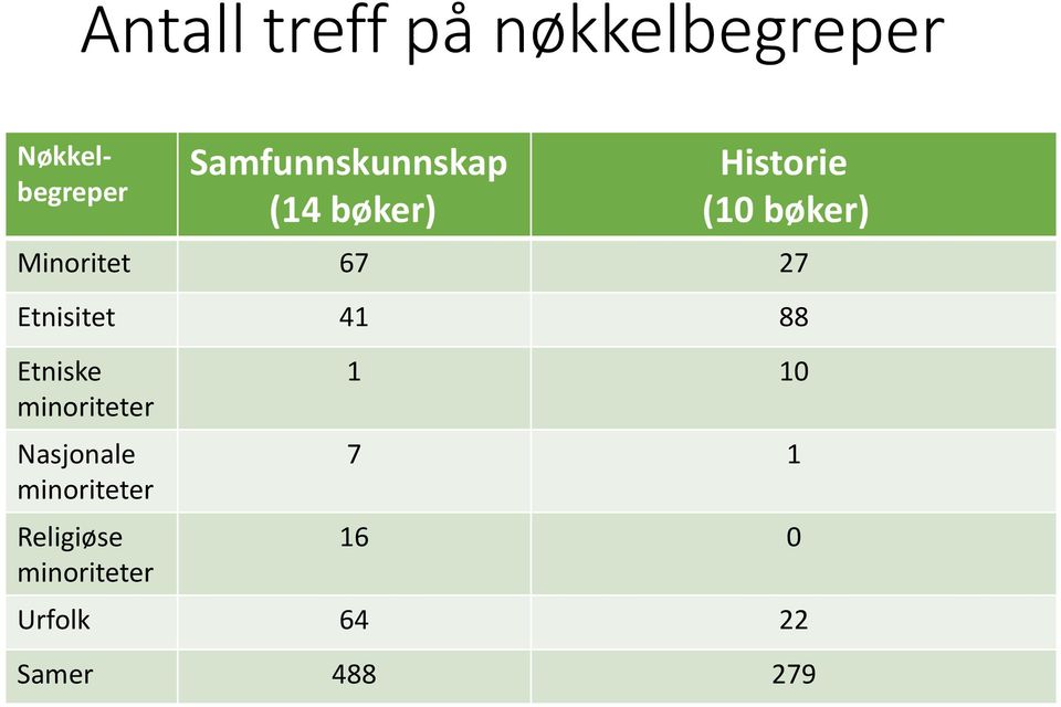 67 27 Etnisitet 41 88 Etniske minoriteter Nasjonale