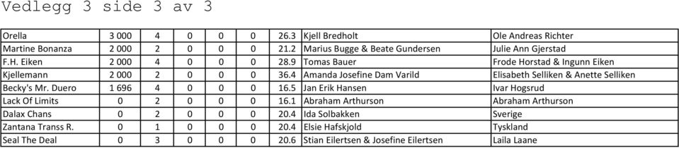 4 Amanda Josefine Dam Varild Elisabeth Selliken & Anette Selliken Becky's Mr. Duero 1 696 4 0 0 0 16.