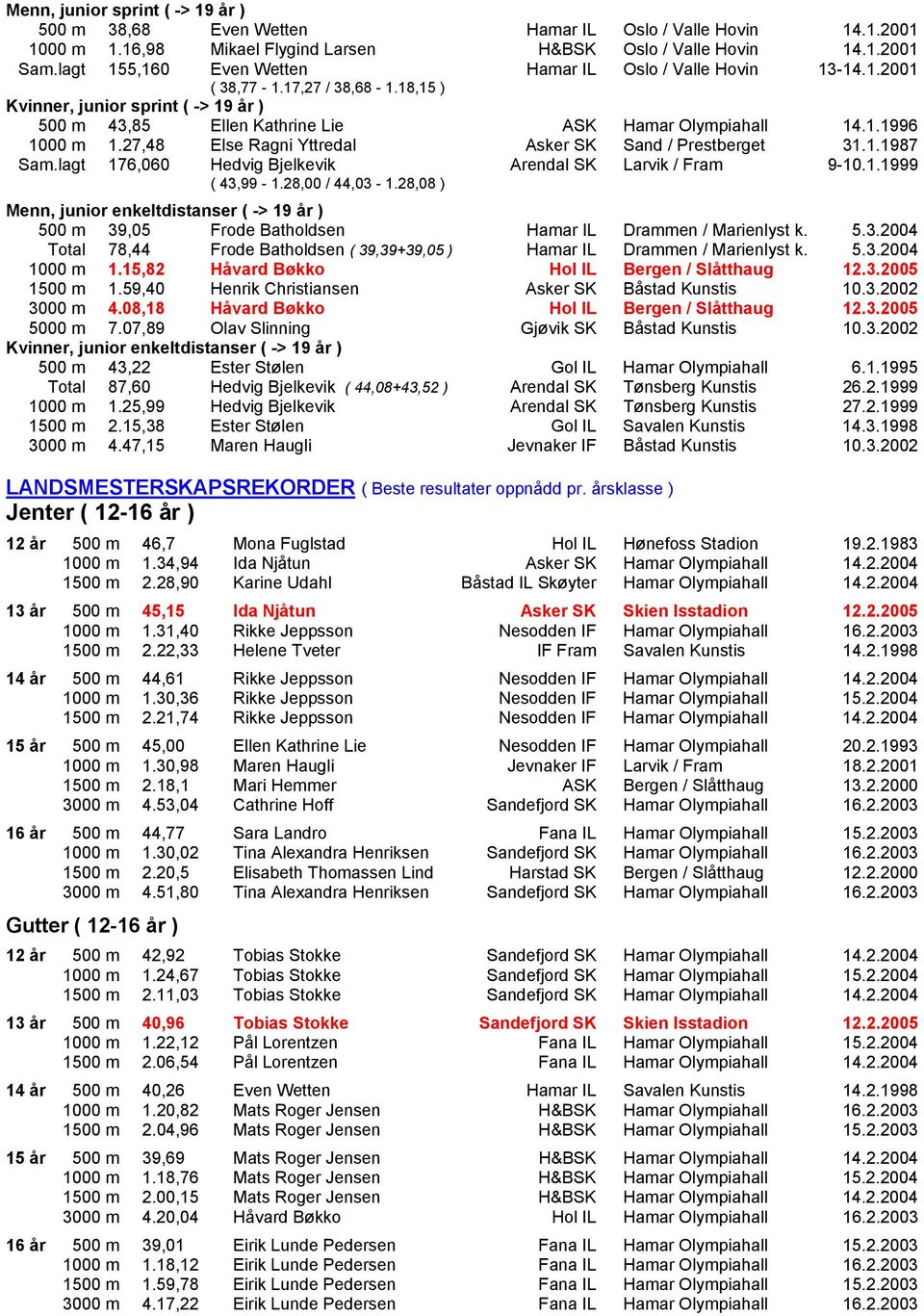 27,48 Else Ragni Yttredal Asker SK Sand / Prestberget 31.1.1987 Sam.lagt 176,060 Hedvig Bjelkevik Arendal SK Larvik / Fram 9-10.1.1999 ( 43,99-1.28,00 / 44,03-1.