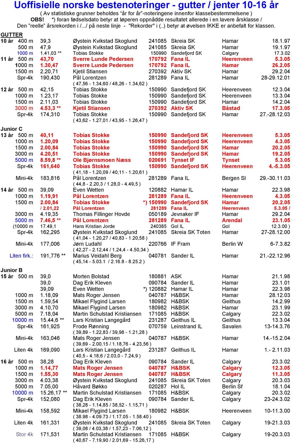 .) betyr at øvelsen IKKE er anbefalt for klassen. GUTTER 10 år 400 m 39,3 Øystein Kvikstad Skoglund 241085 Skreia SK Hamar 18.1.97 500 m 47,9 Øystein Kvikstad Skoglund 241085 Skreia SK Hamar 19.1.97 1000 m 1.