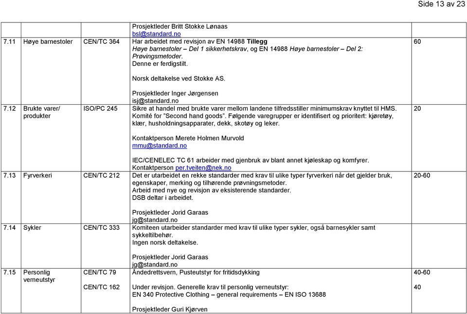 Norsk deltakelse ved Stokke AS. 7.12 Brukte varer/ produkter ISO/PC 245 Prosjektleder Inger Jørgensen isj@standard.