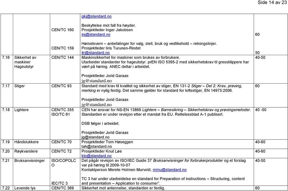 no Maskinsikkerhet for maskiner som brukes av forbrukere. Utarbeider standarder for hageutstyr. pren ISO 5395-2 med sikkerhetskrav til gressklippere har vært på høring. ANEC deltar i arbeidet.