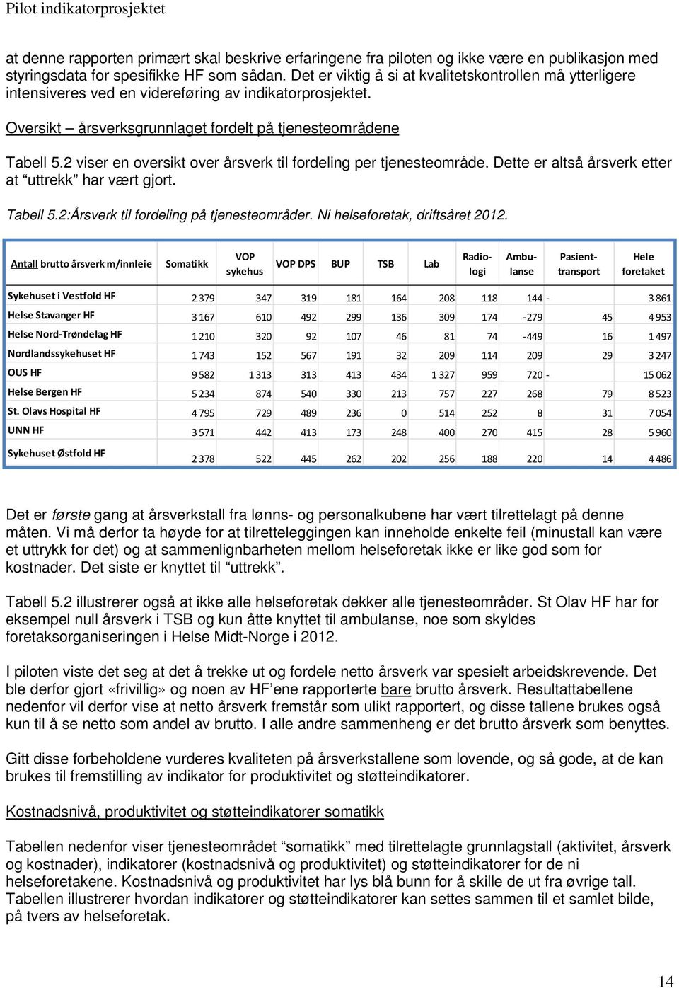 2 viser en oversikt over årsverk til fordeling per tjenesteområde. Dette er altså årsverk etter at uttrekk har vært gjort. Tabell 5.2:Årsverk til fordeling på tjenesteområder.