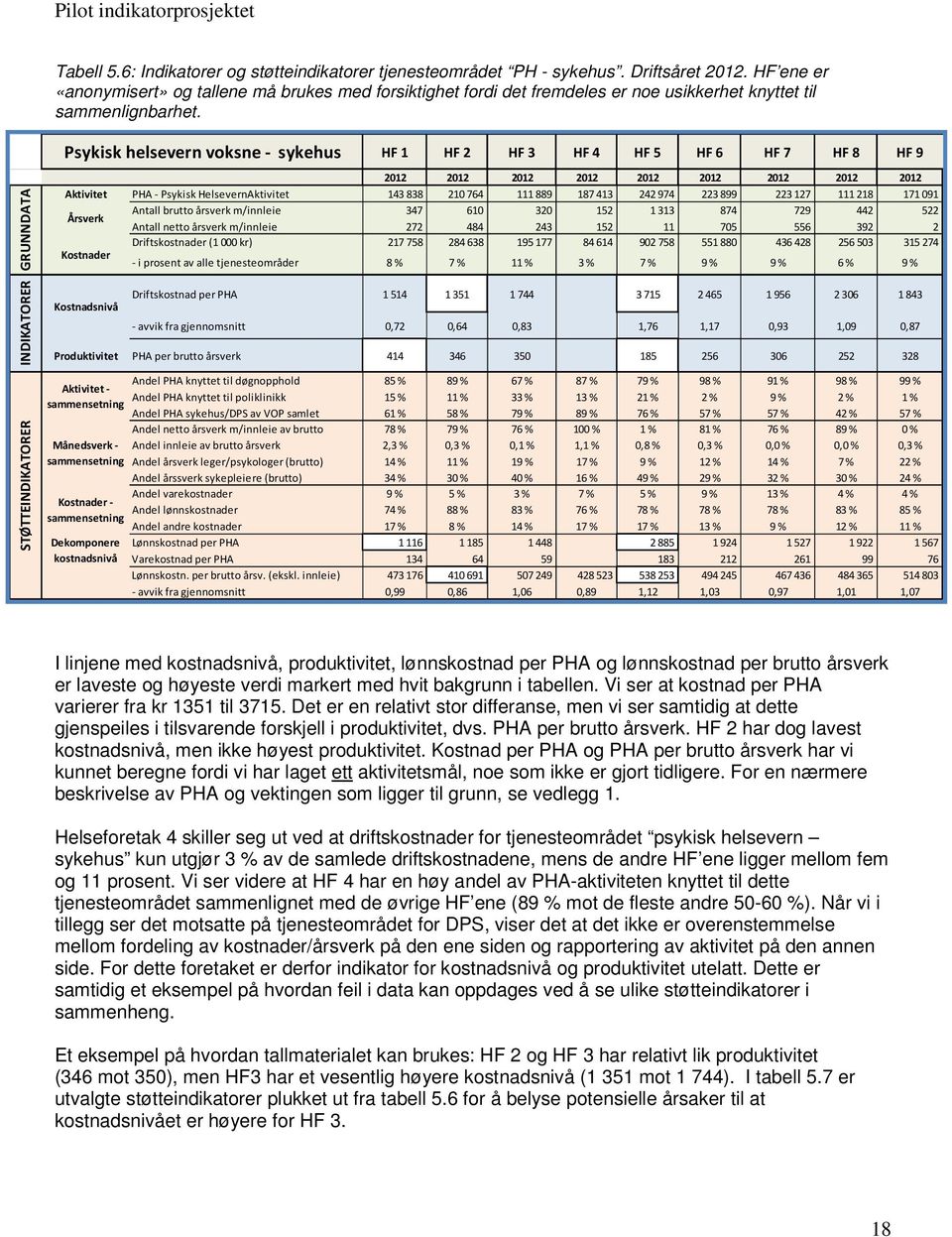 Psykisk helsevern voksne - sykehus HF 1 HF 2 HF 3 HF 4 HF 5 HF 6 HF 7 HF 8 HF 9 STØTTEINDIKATORER INDIKATORER GRUNNDATA 2012 2012 2012 2012 2012 2012 2012 2012 2012 Aktivitet PHA - Psykisk