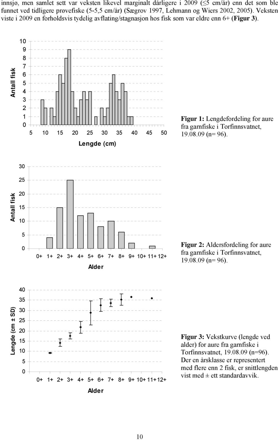 Antall fisk 10 9 8 7 6 5 4 3 2 1 0 5 10 15 20 25 30 35 40 45 50 Lengde (cm) Figur 1: Lengdefordeling for aure fra garnfiske i Torfinnsvatnet, 19.08.09 (n= 96).