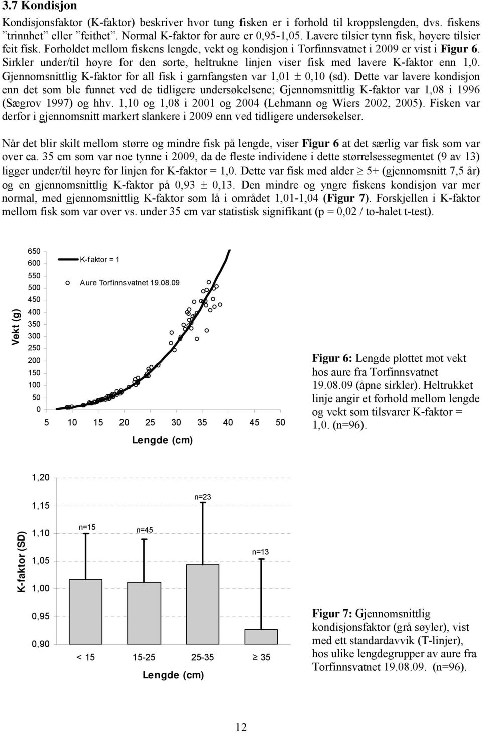 Sirkler under/til høyre for den sorte, heltrukne linjen viser fisk med lavere K-faktor enn 1,0. Gjennomsnittlig K-faktor for all fisk i garnfangsten var 1,01 0,10 (sd).