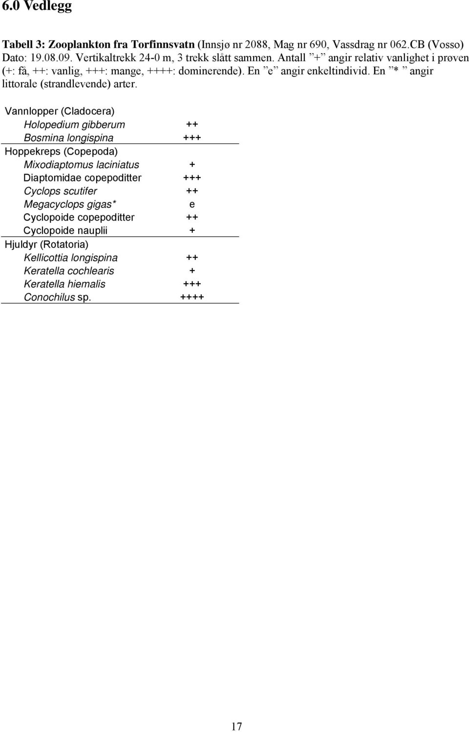 Vannlopper (Cladocera) Holopedium gibberum ++ Bosmina longispina +++ Hoppekreps (Copepoda) Mixodiaptomus laciniatus + Diaptomidae copepoditter +++ Cyclops scutifer ++