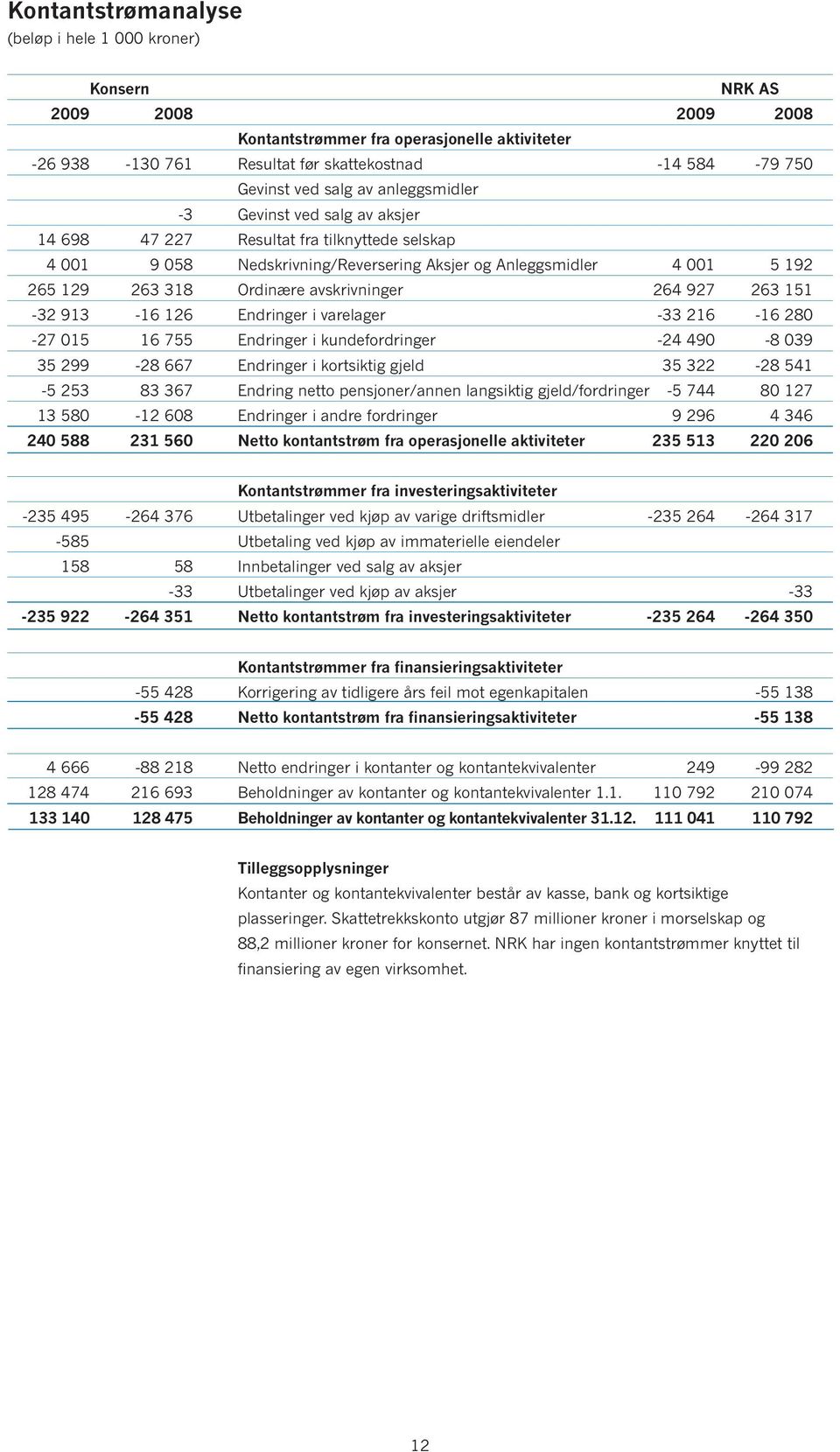 151-32 913-16 126 Endringer i varelager -33 216-16 280-27 015 16 755 Endringer i kundefordringer -24 490-8 039 35 299-28 667 Endringer i kortsiktig gjeld 35 322-28 541-5 253 83 367 Endring netto