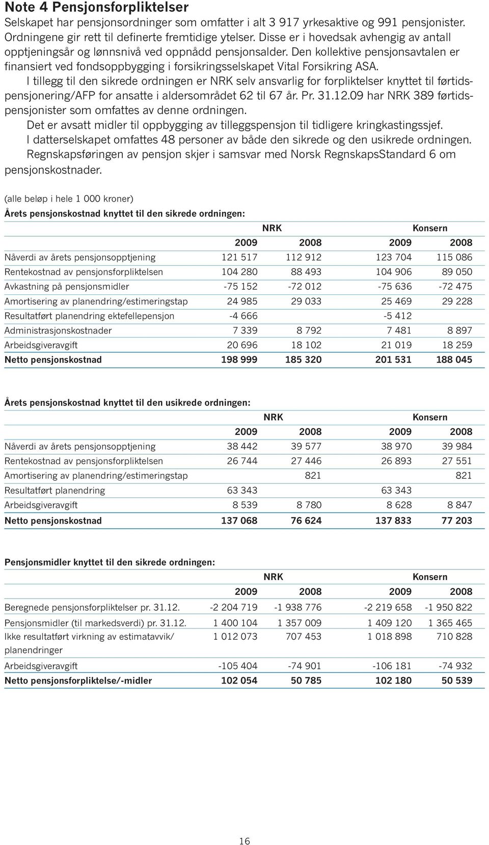 Den kollektive pensjonsavtalen er finansiert ved fondsoppbygging i forsikringsselskapet Vital Forsikring ASA.