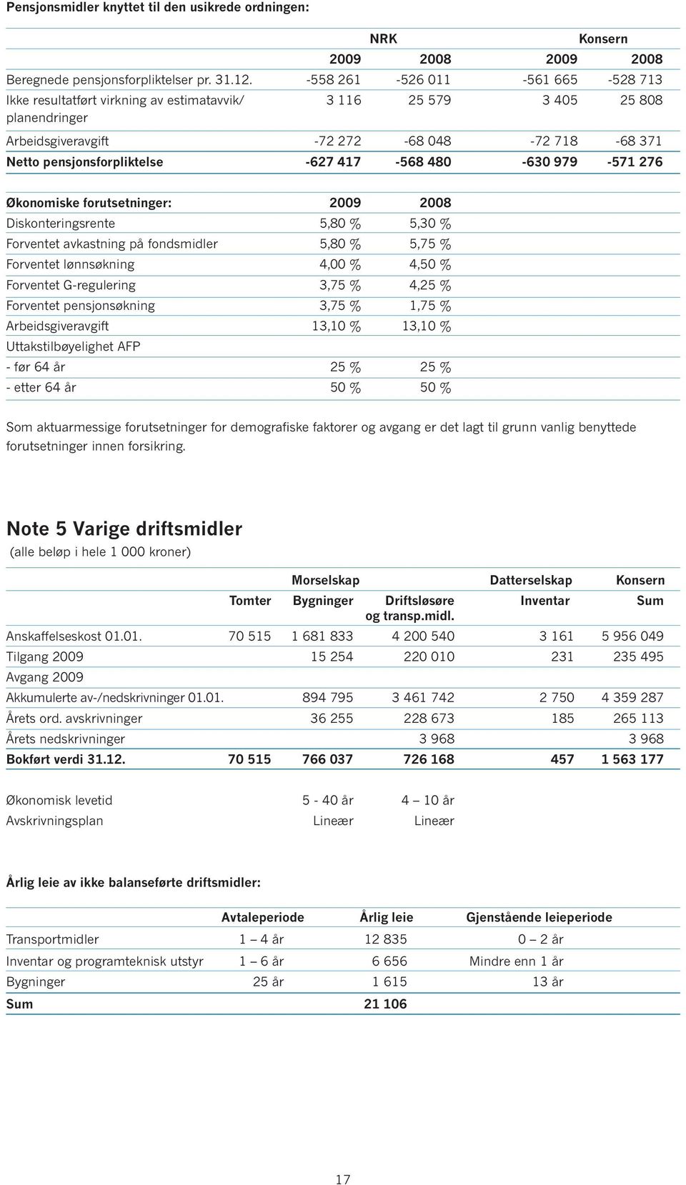 417-568 480-630 979-571 276 Økonomiske forutsetninger: 2009 2008 Diskonteringsrente 5,80 % 5,30 % Forventet avkastning på fondsmidler 5,80 % 5,75 % Forventet lønnsøkning 4,00 % 4,50 % Forventet