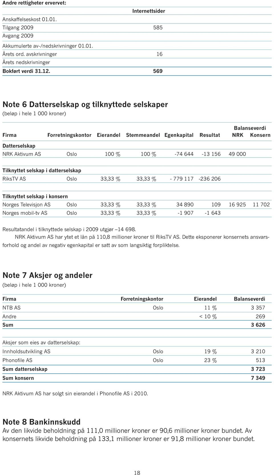 644-13 156 49 000 Tilknyttet selskap i datterselskap RiksTV AS Oslo 33,33 % 33,33 % - 779 117-236 206 Tilknyttet selskap i konsern Norges Televisjon AS Oslo 33,33 % 33,33 % 34 890 109 16 925 11 702