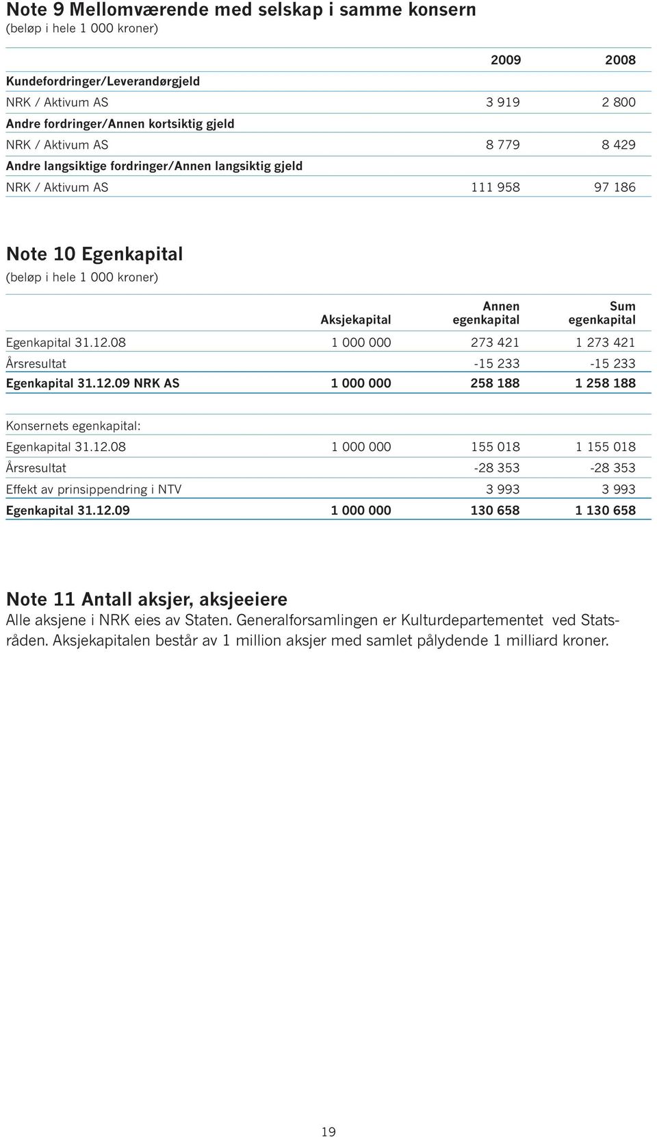 08 1 000 000 273 421 1 273 421 Årsresultat -15 233-15 233 Egenkapital 31.12.09 NRK AS 1 000 000 258 188 1 258 188 Konsernets egenkapital: Egenkapital 31.12.08 1 000 000 155 018 1 155 018 Årsresultat -28 353-28 353 Effekt av prinsippendring i NTV 3 993 3 993 Egenkapital 31.