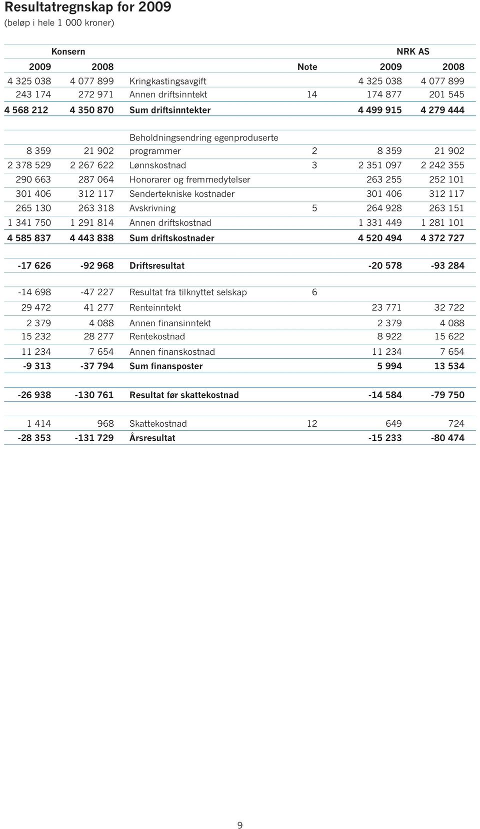 og fremmedytelser 263 255 252 101 301 406 312 117 Sendertekniske kostnader 301 406 312 117 265 130 263 318 Avskrivning 5 264 928 263 151 1 341 750 1 291 814 Annen driftskostnad 1 331 449 1 281 101 4