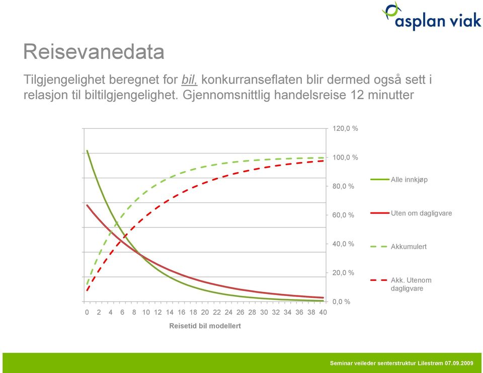 Gjennomsnittlig handelsreise 12 minutter 120,0 % 100,0 % 80,0 % Alle innkjøp 60,0 % Uten