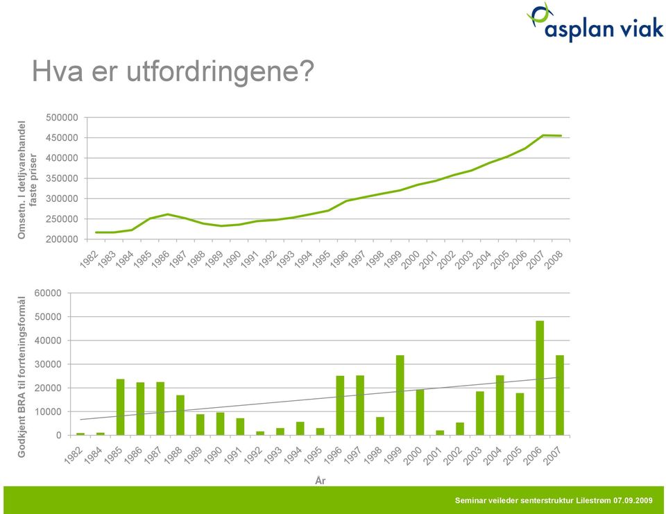 utfordringene?