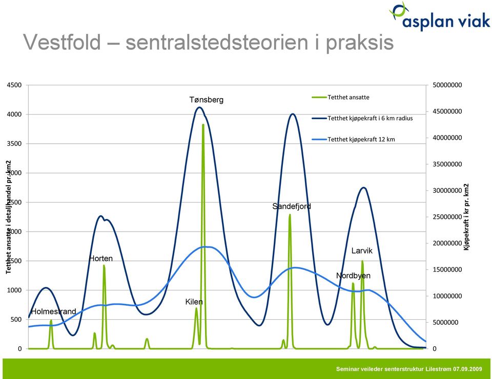 Tetthet kjøpekraft i 6 km radius 45000000 3500 Tetthet kjøpekraft 12 km 40000000 3000