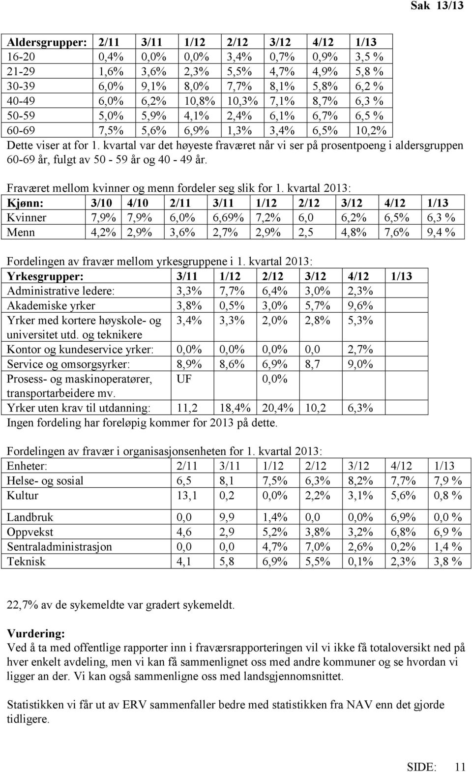 kvartal var det høyeste fraværet når vi ser på prosentpoeng i aldersgruppen 60-69 år, fulgt av 50-59 år og 40-49 år. Fraværet mellom kvinner og menn fordeler seg slik for 1.