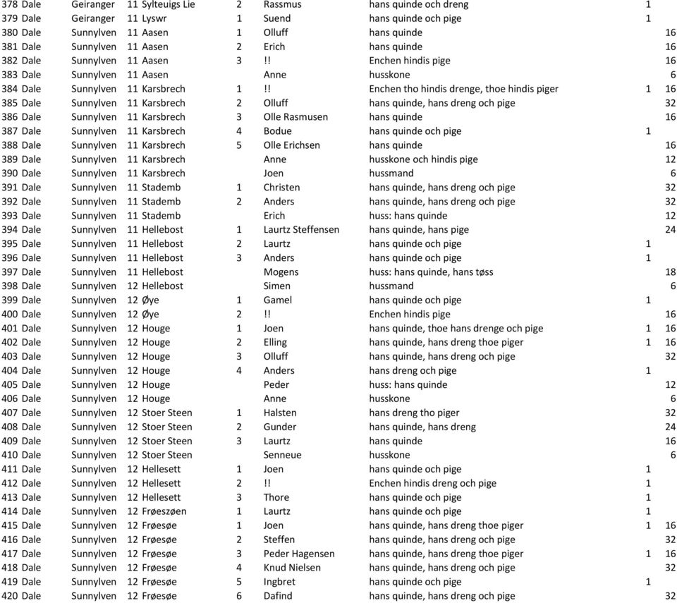 ! Enchen tho hindis drenge, thoe hindis piger 1 16 385 Dale Sunnylven 11 Karsbrech 2 Olluff hans quinde, hans dreng och pige 32 386 Dale Sunnylven 11 Karsbrech 3 Olle Rasmusen hans quinde 16 387 Dale