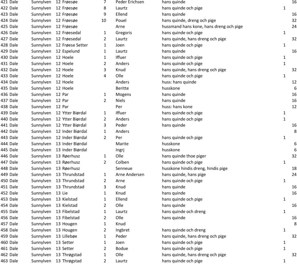 Dale Sunnylven 12 Frøesedal 2 Laurtz hans quinde, hans dreng och pige 32 428 Dale Sunnylven 12 Frøese Setter 1 Joen hans quinde och pige 1 429 Dale Sunnylven 12 Espelund 1 Laurtz hans quinde 16 430