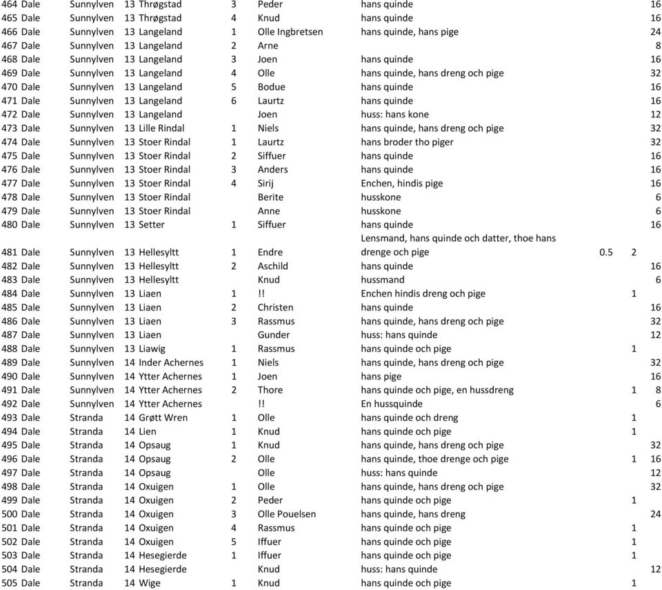 Bodue hans quinde 16 471 Dale Sunnylven 13 Langeland 6 Laurtz hans quinde 16 472 Dale Sunnylven 13 Langeland Joen huss: hans kone 12 473 Dale Sunnylven 13 Lille Rindal 1 Niels hans quinde, hans dreng