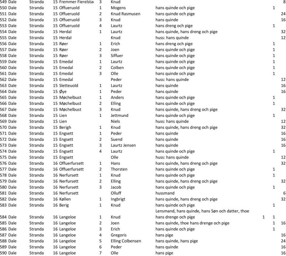 Knud huss: hans quinde 12 556 Dale Stranda 15 Røer 1 Erich hans dreng och pige 1 557 Dale Stranda 15 Røer 2 Joen hans quinde och pige 1 558 Dale Stranda 15 Røer 3 Siffuer hans quinde och pige 1 559