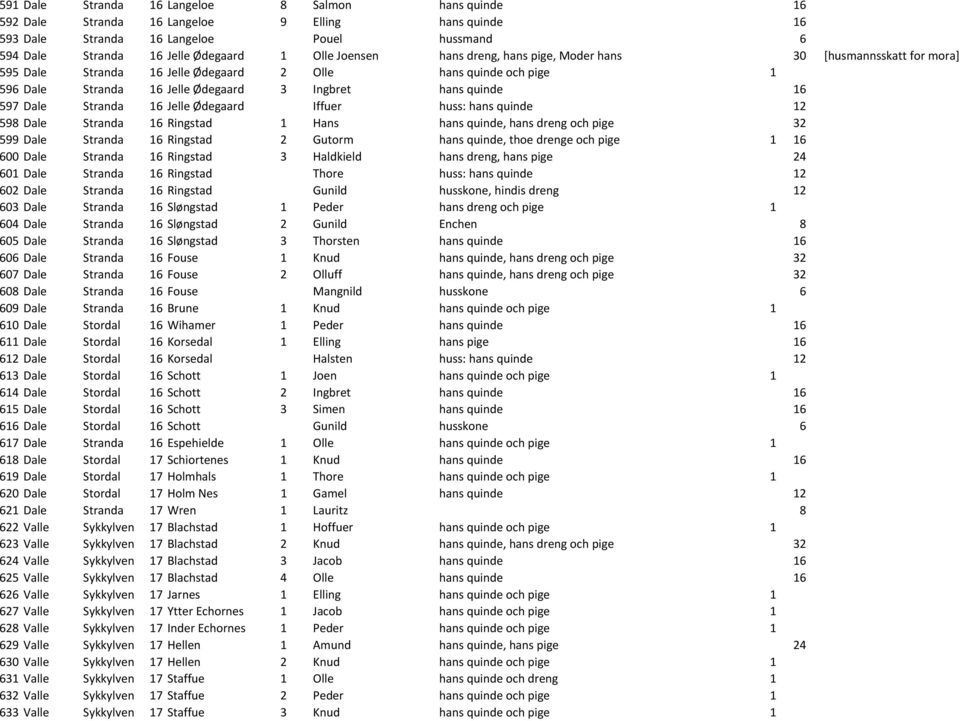 Dale Stranda 16 Jelle Ødegaard Iffuer huss: hans quinde 12 598 Dale Stranda 16 Ringstad 1 Hans hans quinde, hans dreng och pige 32 599 Dale Stranda 16 Ringstad 2 Gutorm hans quinde, thoe drenge och