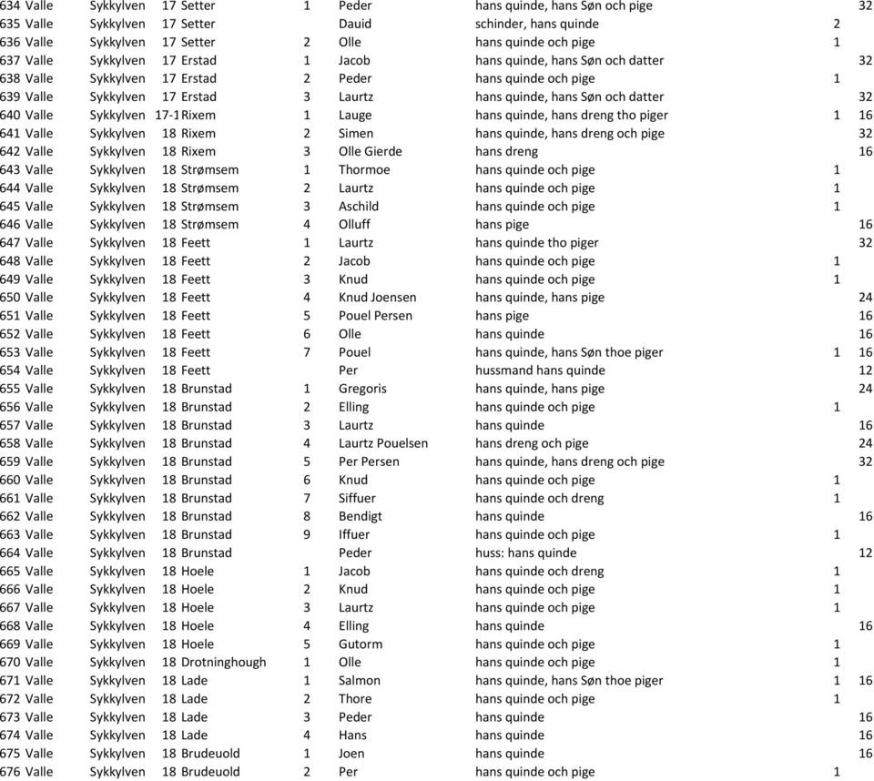 datter 32 640 Valle Sykkylven 17 1Rixem 1 Lauge hans quinde, hans dreng tho piger 1 16 641 Valle Sykkylven 18 Rixem 2 Simen hans quinde, hans dreng och pige 32 642 Valle Sykkylven 18 Rixem 3 Olle