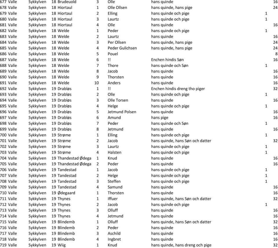 Welde 2 Laurtz hans quinde 16 684 Valle Sykkylven 18 Welde 3 Per Ollsen hans quinde, hans pige 24 685 Valle Sykkylven 18 Welde 4 Peder Gulichsen hans quinde, hans pige 24 686 Valle Sykkylven 18 Welde