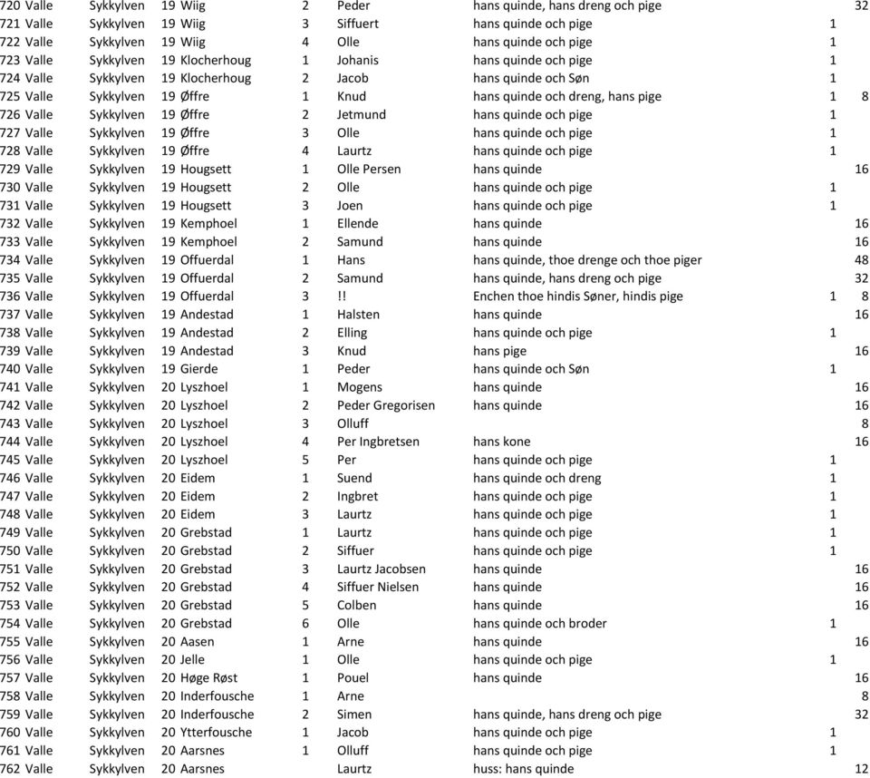 8 726 Valle Sykkylven 19 Øffre 2 Jetmund hans quinde och pige 1 727 Valle Sykkylven 19 Øffre 3 Olle hans quinde och pige 1 728 Valle Sykkylven 19 Øffre 4 Laurtz hans quinde och pige 1 729 Valle