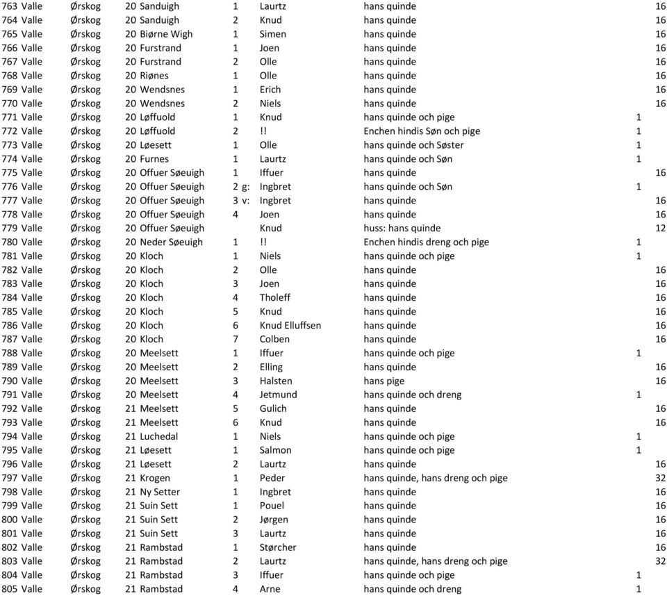 Niels hans quinde 16 771 Valle Ørskog 20 Løffuold 1 Knud hans quinde och pige 1 772 Valle Ørskog 20 Løffuold 2!