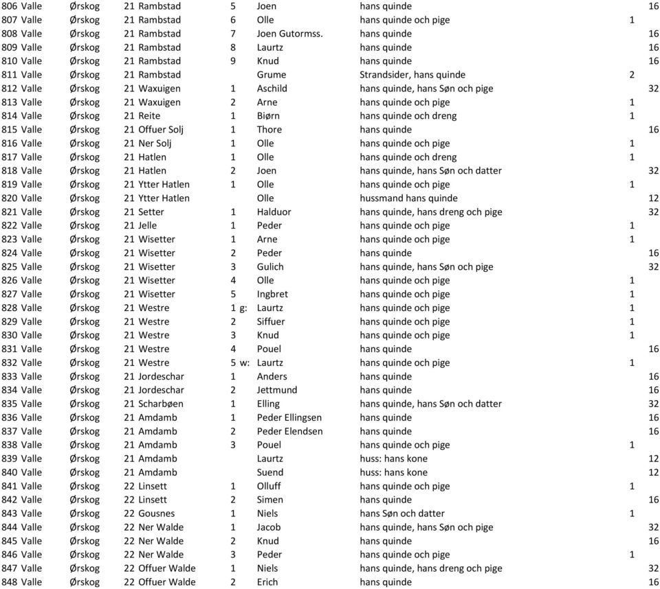 21 Waxuigen 1 Aschild hans quinde, hans Søn och pige 32 813 Valle Ørskog 21 Waxuigen 2 Arne hans quinde och pige 1 814 Valle Ørskog 21 Reite 1 Biørn hans quinde och dreng 1 815 Valle Ørskog 21 Offuer