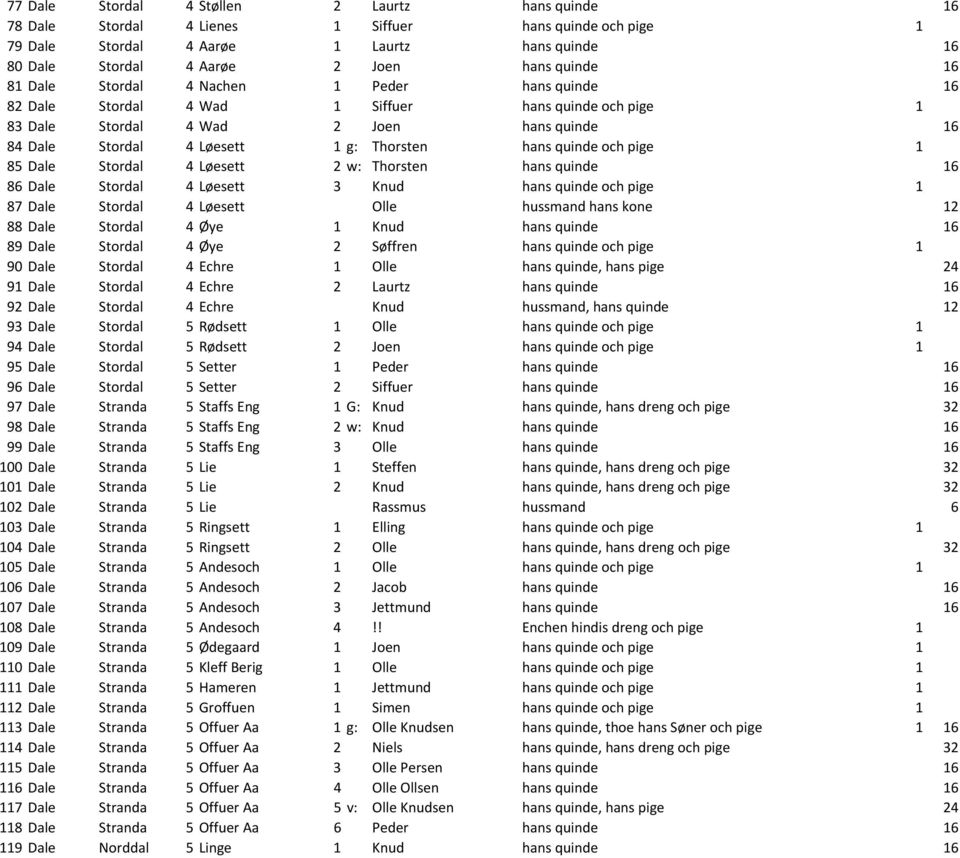 quinde och pige 1 85 Dale Stordal 4 Løesett 2 w: Thorsten hans quinde 16 86 Dale Stordal 4 Løesett 3 Knud hans quinde och pige 1 87 Dale Stordal 4 Løesett Olle hussmand hans kone 12 88 Dale Stordal 4