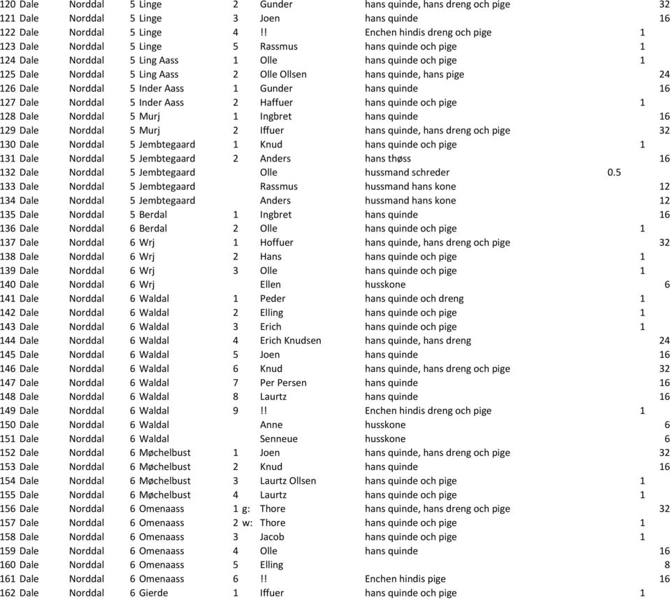 quinde, hans pige 24 126 Dale Norddal 5 Inder Aass 1 Gunder hans quinde 16 127 Dale Norddal 5 Inder Aass 2 Haffuer hans quinde och pige 1 128 Dale Norddal 5 Murj 1 Ingbret hans quinde 16 129 Dale