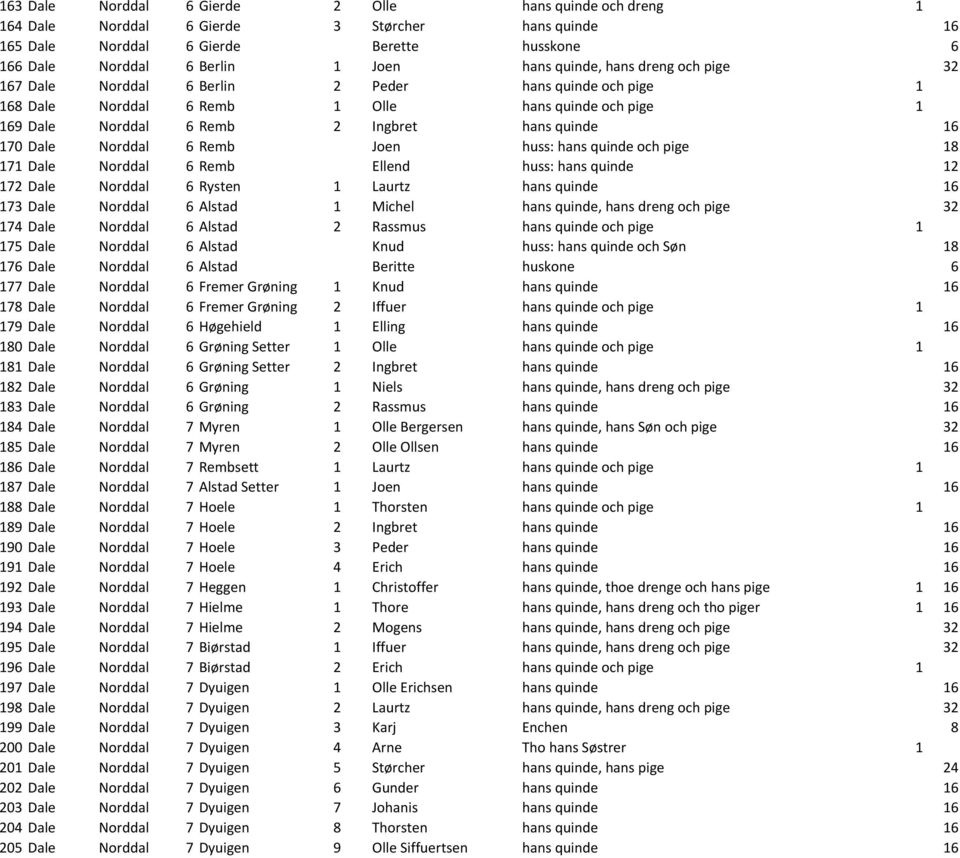 6 Remb Joen huss: hans quinde och pige 18 171 Dale Norddal 6 Remb Ellend huss: hans quinde 12 172 Dale Norddal 6 Rysten 1 Laurtz hans quinde 16 173 Dale Norddal 6 Alstad 1 Michel hans quinde, hans