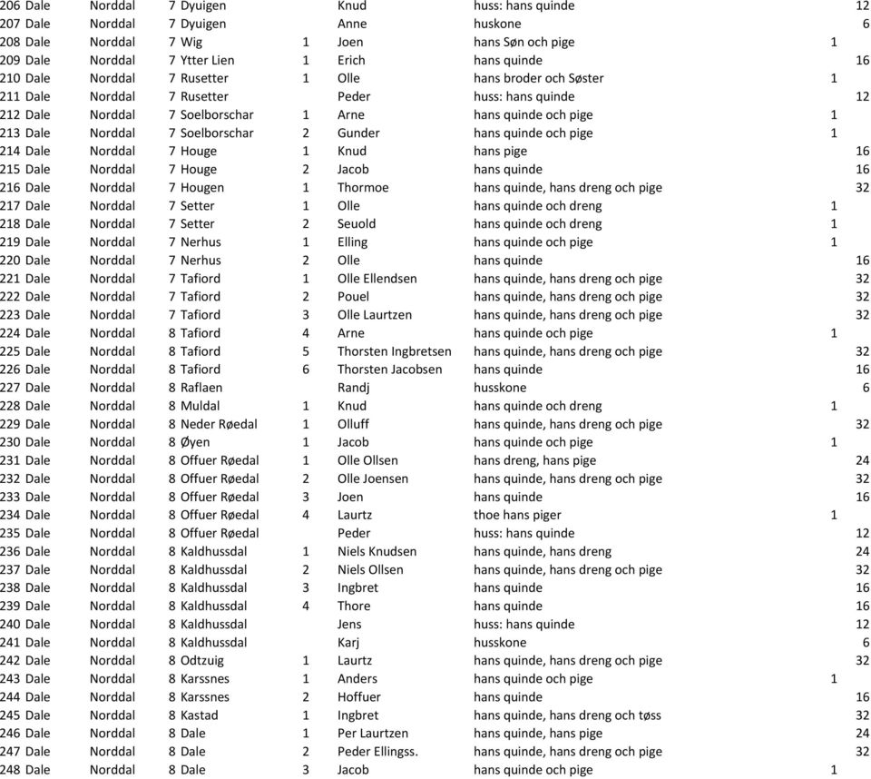 Soelborschar 2 Gunder hans quinde och pige 1 214 Dale Norddal 7 Houge 1 Knud hans pige 16 215 Dale Norddal 7 Houge 2 Jacob hans quinde 16 216 Dale Norddal 7 Hougen 1 Thormoe hans quinde, hans dreng