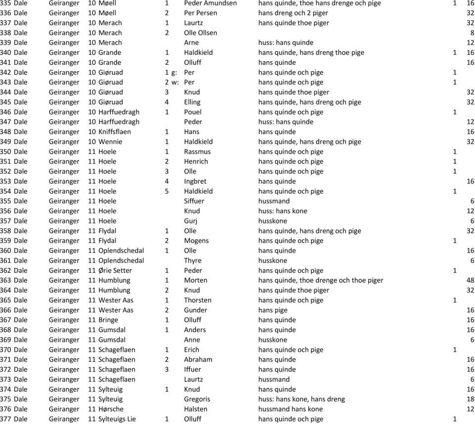 16 341 Dale Geiranger 10 Grande 2 Olluff hans quinde 16 342 Dale Geiranger 10 Giøruad 1 g: Per hans quinde och pige 1 343 Dale Geiranger 10 Giøruad 2 w: Per hans quinde och pige 1 344 Dale Geiranger
